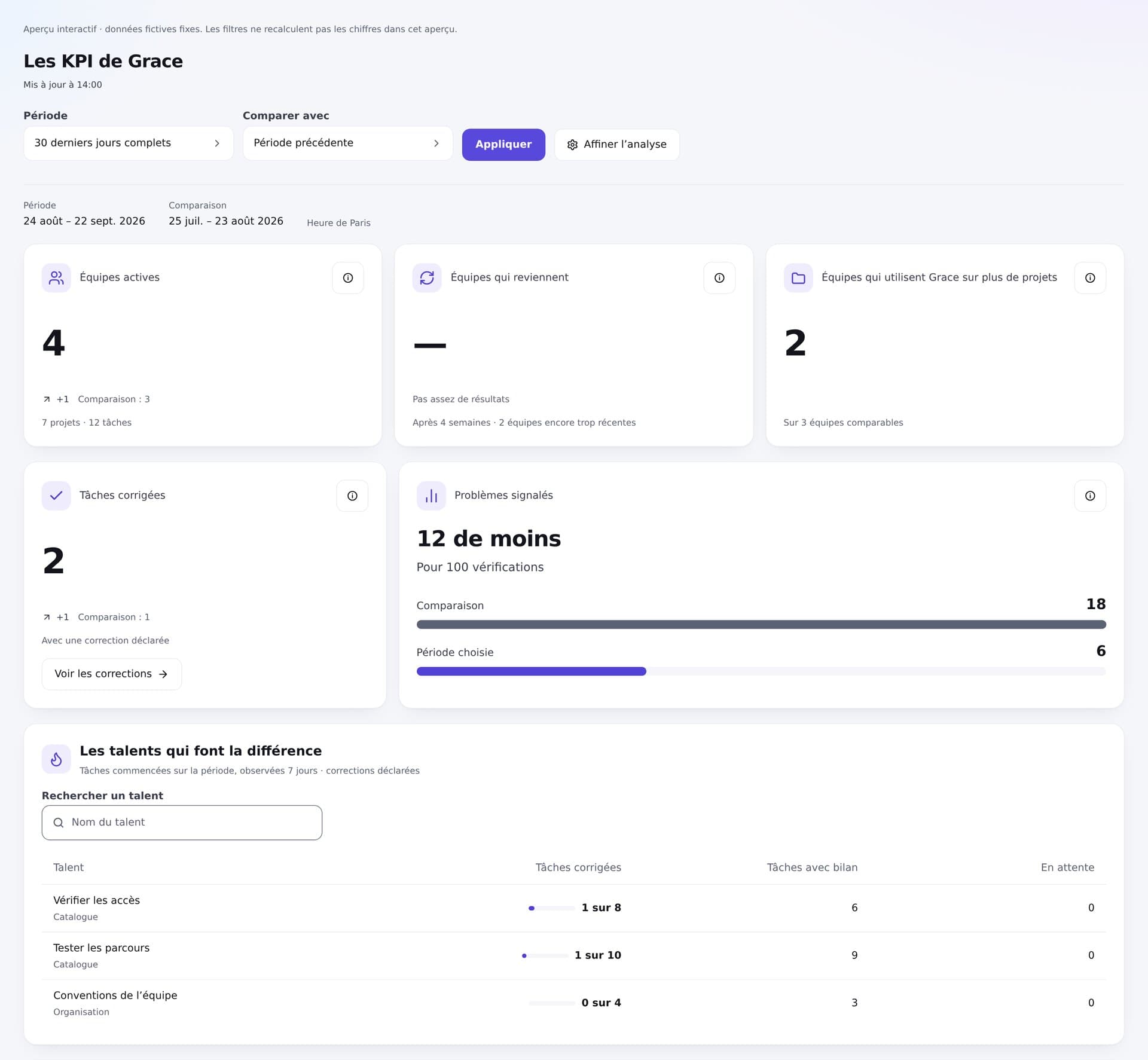 Historical French-language screenshot of team adoption, corrected tasks, issue comparison, and talent search.